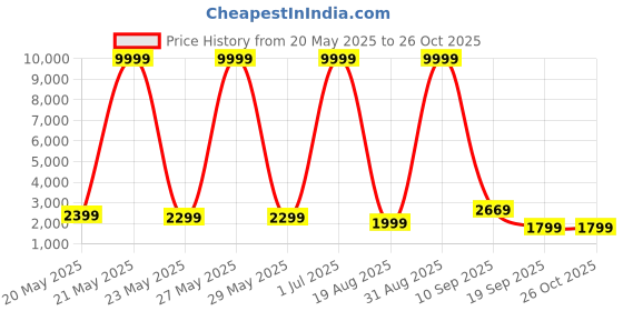myntra.com Impulse Textured Hard-Sided Large Trolley Bag impulse Price History Graph from 20 May 2025 to 25 Oct 2025