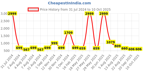 myntra.com Impulse Unisex Backpack With Compression Straps impulse Price History Graph from 31 Jul 2024 to 8 Oct 2025