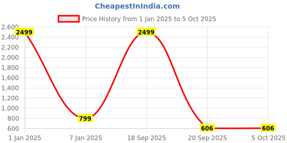 myntra.com Impulse Unisex Backpack with Compression Straps -Up to 16 inch impulse Price History Graph from 1 Jan 2025 to 4 Oct 2025