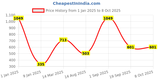 myntra.com Impulse Unisex Black & Yellow Colourblock Pattern Duffel Bag impulse Price History Graph from 1 Jan 2025 to 7 Oct 2025