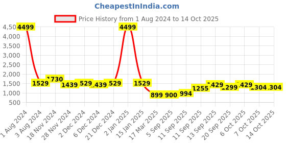 myntra.com Impulse Unisex Black Colourblocked Rucksack impulse Price History Graph from 1 Aug 2024 to 14 Oct 2025