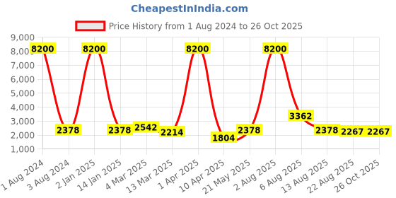 myntra.com Impulse Unisex Black Solid Waterproof Rucksack impulse Price History Graph from 1 Aug 2024 to 26 Oct 2025