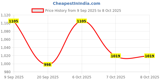 myntra.com Impulse Unisex Brand Logo Backpack with USB Charging Port impulse Price History Graph from 9 Sep 2025 to 4 Oct 2025