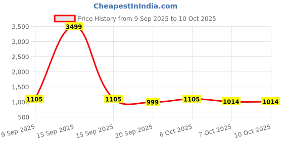 myntra.com Impulse Unisex Brand Logo Backpack with USB Charging Port impulse Price History Graph from 9 Sep 2025 to 10 Oct 2025