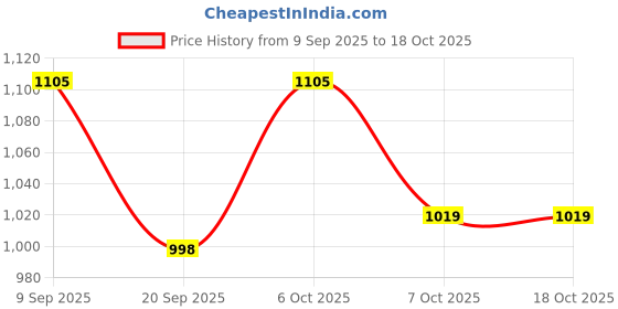 myntra.com Impulse Unisex Brand Logo Backpack with USB Charging Port 40L impulse Price History Graph from 9 Sep 2025 to 17 Oct 2025