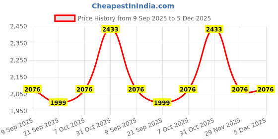 myntra.com Impulse Unisex Brand Logo Laptop Medium Backpack impulse Price History Graph from 9 Sep 2025 to 5 Dec 2025