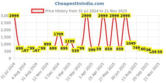 myntra.com Impulse Unisex Brand Logo Printed Ergonomic 16 Inch Backpack with Compression Straps impulse Price History Graph from 31 Jul 2024 to 20 Nov 2025