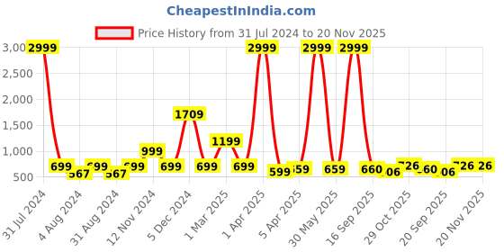 myntra.com Impulse Unisex Brand Logo Printed Ergonomic 16 Inch Backpack with Compression Straps impulse Price History Graph from 31 Jul 2024 to 20 Nov 2025