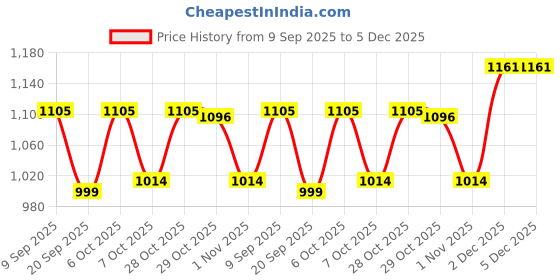 myntra.com Impulse Unisex Brand Logo Water Resistant Backpack with USB Charging Port impulse Price History Graph from 9 Sep 2025 to 5 Dec 2025