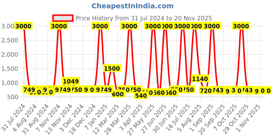 myntra.com Impulse Unisex Compression Straps Up To 16 Inch Ergonomic Laptop Backpack impulse Price History Graph from 31 Jul 2024 to 19 Nov 2025