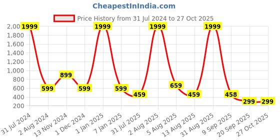myntra.com Impulse Unisex Ergonomic 16 Inch Laptop Backpack with Compression Straps impulse Price History Graph from 31 Jul 2024 to 27 Oct 2025