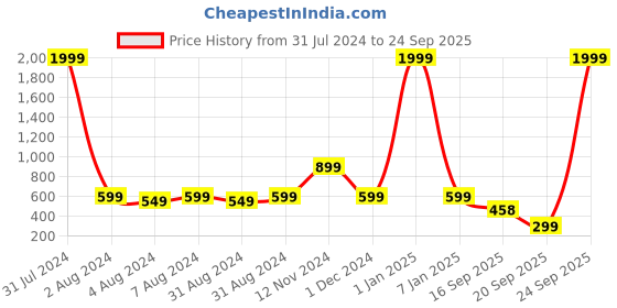 myntra.com Impulse Unisex Ergonomic 16 Inch Laptop Backpack with Compression Straps impulse Price History Graph from 31 Jul 2024 to 24 Sep 2025