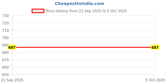 myntra.com Impulse Unisex Ergonomic Backpack with USB Charging Port impulse Price History Graph from 21 Sep 2025 to 4 Oct 2025