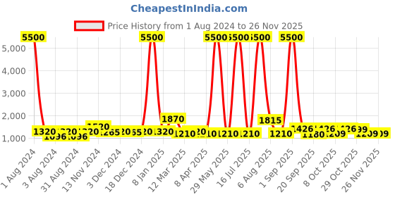 myntra.com Impulse Unisex Grey & Blue Colourblocked Rucksacks impulse Price History Graph from 1 Aug 2024 to 25 Nov 2025