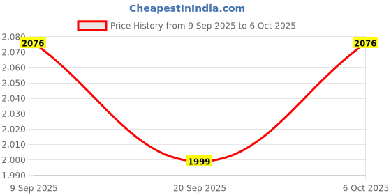 myntra.com Impulse Unisex Medium Backpack impulse Price History Graph from 9 Sep 2025 to 6 Oct 2025