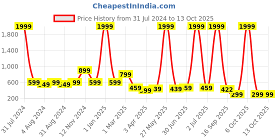 myntra.com Impulse Unisex Non-Padded Backpack -Up to 16 inch impulse Price History Graph from 31 Jul 2024 to 12 Oct 2025