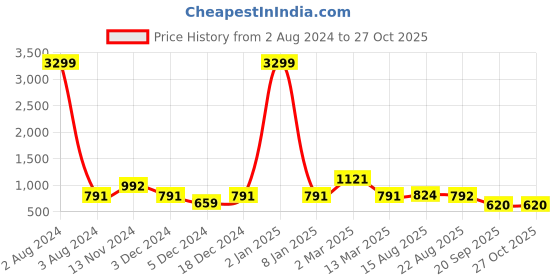 myntra.com Impulse Unisex Orange & Black Mt. Calling 55 Litres Rucksack impulse Price History Graph from 2 Aug 2024 to 27 Oct 2025