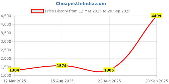 myntra.com Impulse Unisex Orange & Black Thames 85 Litres Rucksack impulse Price History Graph from 12 Mar 2025 to 20 Sep 2025
