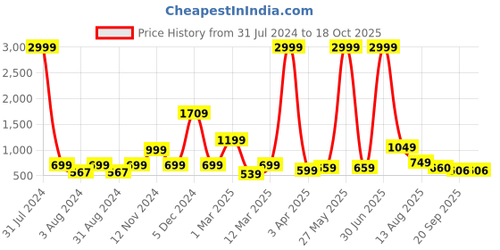 myntra.com Impulse Unisex Padded Backpack-Up to 16 inch impulse Price History Graph from 31 Jul 2024 to 18 Oct 2025