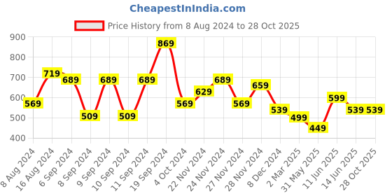 myntra.com Impulse Unisex Printed 16 Inch Laptop Rucksack 55 L impulse Price History Graph from 8 Aug 2024 to 28 Oct 2025