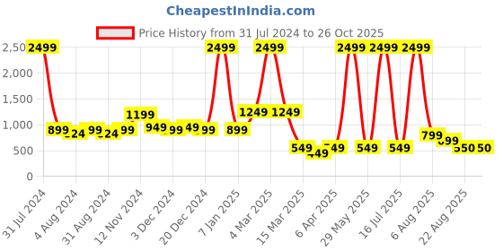 myntra.com Impulse Unisex Printed Laptop Bag impulse Price History Graph from 31 Jul 2024 to 26 Oct 2025