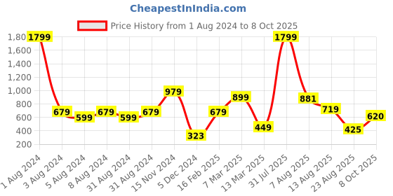 myntra.com Impulse Unisex Printed Rucksacks 60 L impulse Price History Graph from 1 Aug 2024 to 8 Oct 2025