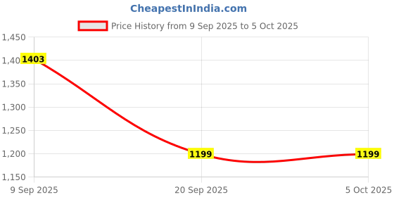 myntra.com Impulse Unisex Textured Formal Backpack impulse Price History Graph from 9 Sep 2025 to 5 Oct 2025
