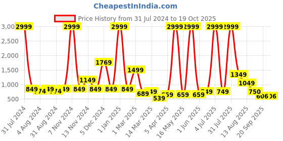 myntra.com Impulse Unisex Textured Up To 16 Inch Ergonomic Laptop Backpack impulse Price History Graph from 31 Jul 2024 to 18 Oct 2025