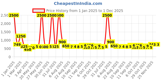 myntra.com Impulse Unisex Up To 16 Inch Ergonomic Padded Laptop Bag impulse Price History Graph from 1 Jan 2025 to 30 Nov 2025