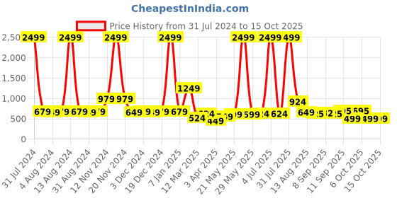 myntra.com Impulse Unisex USB Charging Port Up To 16 Inch Ergonomic Laptop Backpack impulse Price History Graph from 31 Jul 2024 to 14 Oct 2025