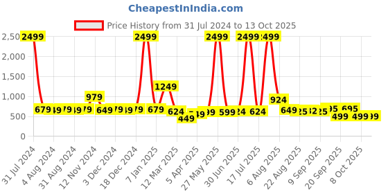 myntra.com Impulse Unisex USB Charging Port Up To 16 Inch Ergonomic Laptop Backpack impulse Price History Graph from 31 Jul 2024 to 13 Oct 2025