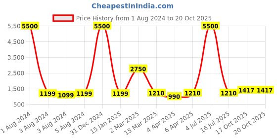 myntra.com Impulse Unisex Waterproof Trekking Rucksack impulse Price History Graph from 1 Aug 2024 to 19 Oct 2025