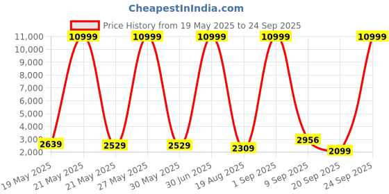 myntra.com Impulse Urban Hard Sided Large Trolley Bag impulse Price History Graph from 19 May 2025 to 24 Sep 2025