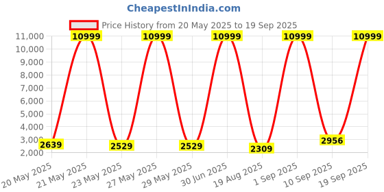 myntra.com Impulse Urban Textured Hard-Sided Large Trolley Bag impulse Price History Graph from 20 May 2025 to 19 Sep 2025