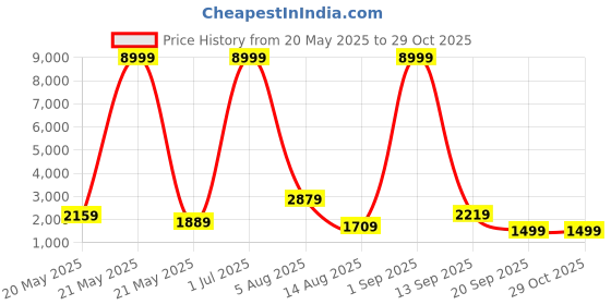 myntra.com Impulse Urban Textured Hard-Sided Small Trolley Bags impulse Price History Graph from 20 May 2025 to 28 Oct 2025