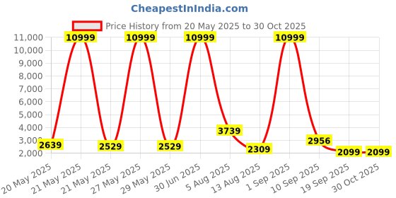 myntra.com Impulse Vivid Hard Sided Large Trolley Bag impulse Price History Graph from 20 May 2025 to 30 Oct 2025