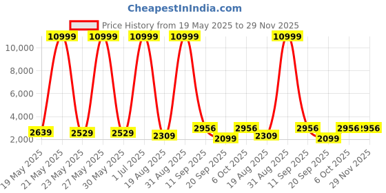 myntra.com Impulse Vivid Hard Sided Large Trolley Bag impulse Price History Graph from 19 May 2025 to 29 Nov 2025