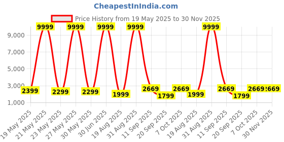 myntra.com Impulse Vivid Hard Sided Medium Trolley Bag impulse Price History Graph from 19 May 2025 to 30 Nov 2025