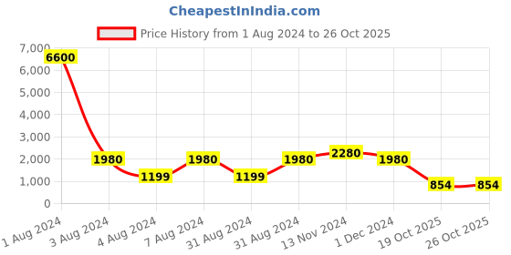 myntra.com Impulse Water Resistant Laptop Backpack With Compression Straps impulse Price History Graph from 1 Aug 2024 to 26 Oct 2025