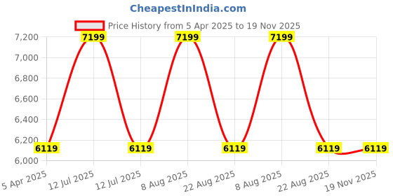 myntra.com IMROZ HOUSE Ready to Wear Cotton Lehenga & Blouse With Dupatta imroz house Price History Graph from 5 Apr 2025 to 19 Nov 2025