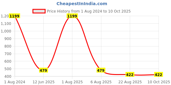 myntra.com Imsa Moda Abstract Printed Oversized Cotton T-Shirt imsa moda Price History Graph from 1 Aug 2024 to 10 Oct 2025