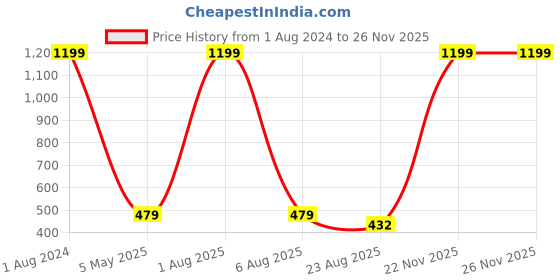 myntra.com Imsa Moda Cotton Drop-Shoulder Sleeves Oversized T-Shirt imsa moda Price History Graph from 1 Aug 2024 to 25 Nov 2025