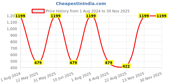 myntra.com Imsa Moda Cotton Oversized T-shirt imsa moda Price History Graph from 1 Aug 2024 to 29 Nov 2025