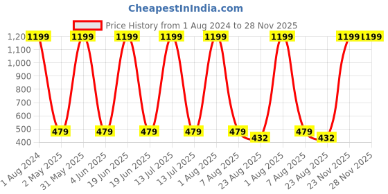 myntra.com Imsa Moda Drop-Shoulder Sleeves Cotton Oversized Longline T-shirt imsa moda Price History Graph from 1 Aug 2024 to 28 Nov 2025