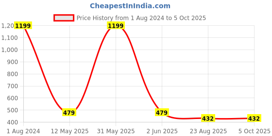 myntra.com Imsa Moda Drop-Shoulder Sleeves Graphic Printed Longline Cotton T-shirt imsa moda Price History Graph from 1 Aug 2024 to 4 Oct 2025
