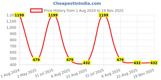 myntra.com Imsa Moda Drop-Shoulder Sleeves Longline Cotton T-shirt imsa moda Price History Graph from 1 Aug 2024 to 19 Nov 2025