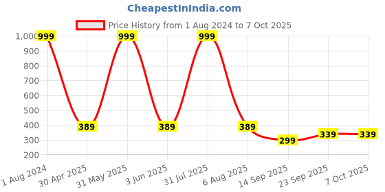 myntra.com Imsa Moda Everyday Bra Half Coverage imsa moda Price History Graph from 1 Aug 2024 to 7 Oct 2025