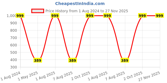 myntra.com Imsa Moda Floral All Day Comfort Bra Half Coverage Lightly Padded imsa moda Price History Graph from 1 Aug 2024 to 26 Nov 2025