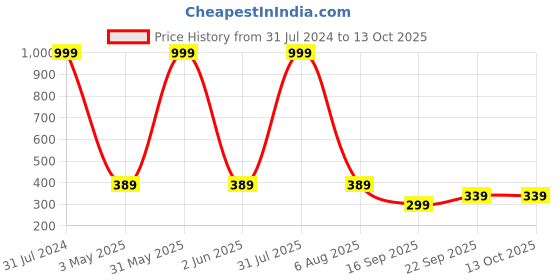 myntra.com Imsa Moda Floral Cotton Lightly Padded Half Coverage Seamless Super Support Bra imsa moda Price History Graph from 31 Jul 2024 to 12 Oct 2025