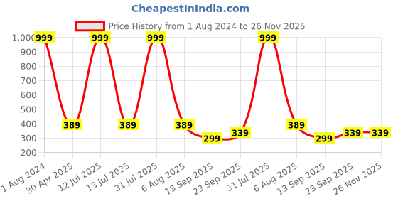 myntra.com Imsa Moda Floral Half Coverage Lightly Padded Bra imsa moda Price History Graph from 1 Aug 2024 to 26 Nov 2025